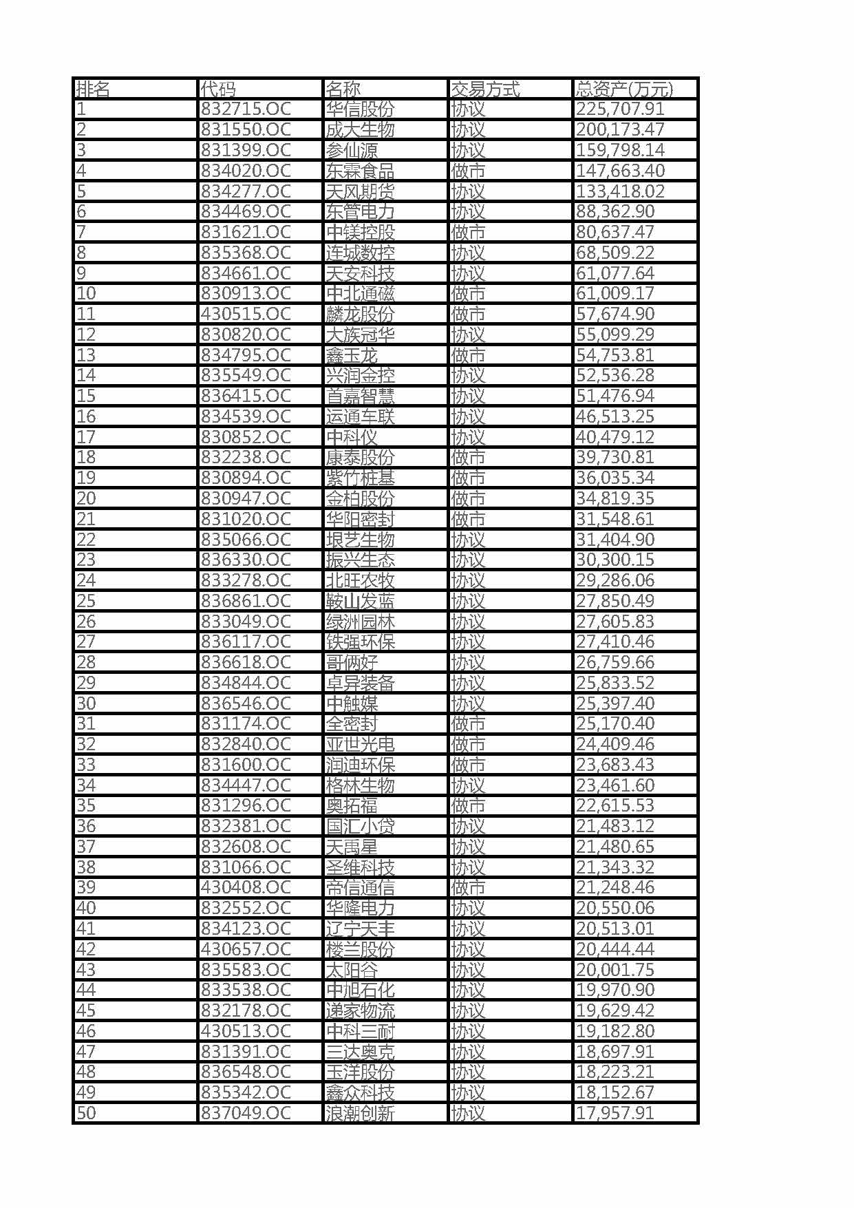 2016遼寧省新三板掛牌企業總資產100強企業排名（全名單）(圖1)